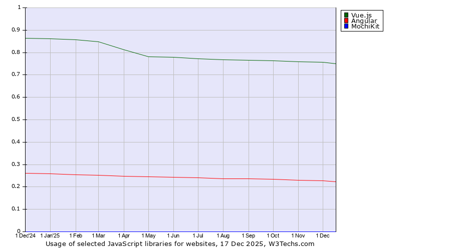 Historical trends in the usage of Vue.js vs. Angular vs. MochiKit