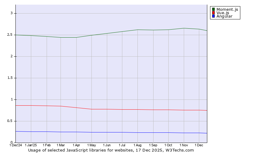 Historical trends in the usage of Moment.js vs. Vue.js vs. Angular