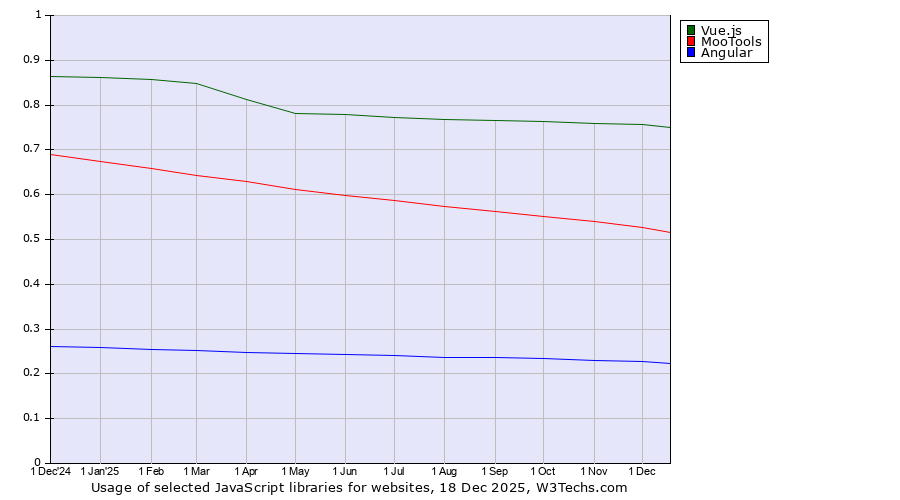 Historical trends in the usage of Vue.js vs. MooTools vs. Angular