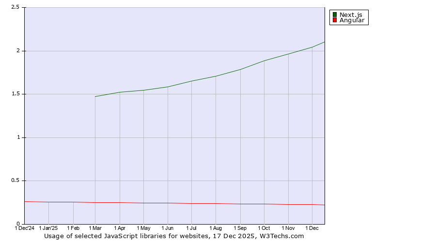 Historical trends in the usage of Next.js vs. Angular