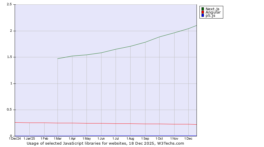 Historical trends in the usage of Next.js vs. Angular vs. p5.js