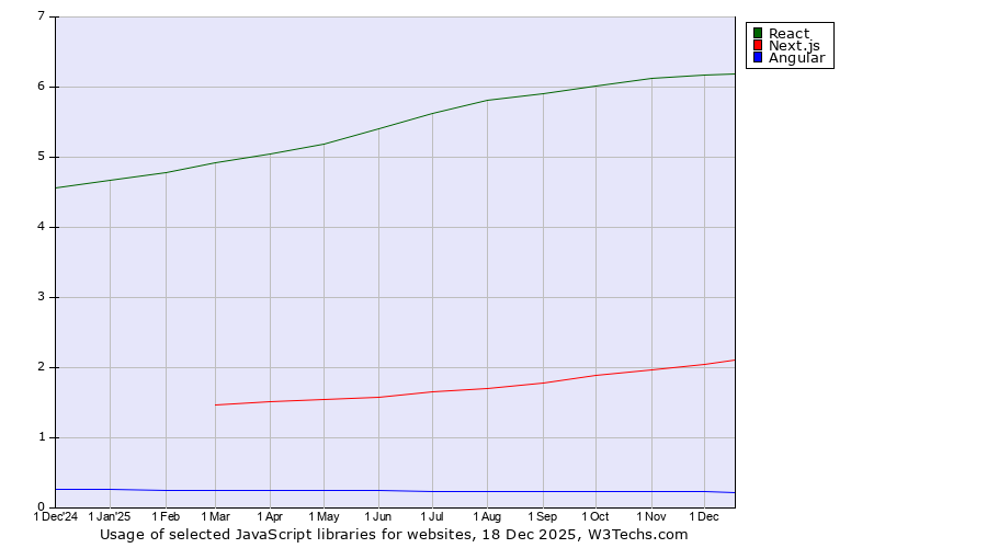 Historical trends in the usage of React vs. Next.js vs. Angular