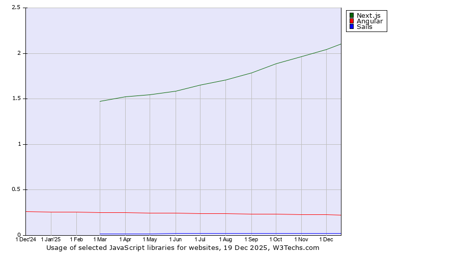 Historical trends in the usage of Next.js vs. Angular vs. Sails