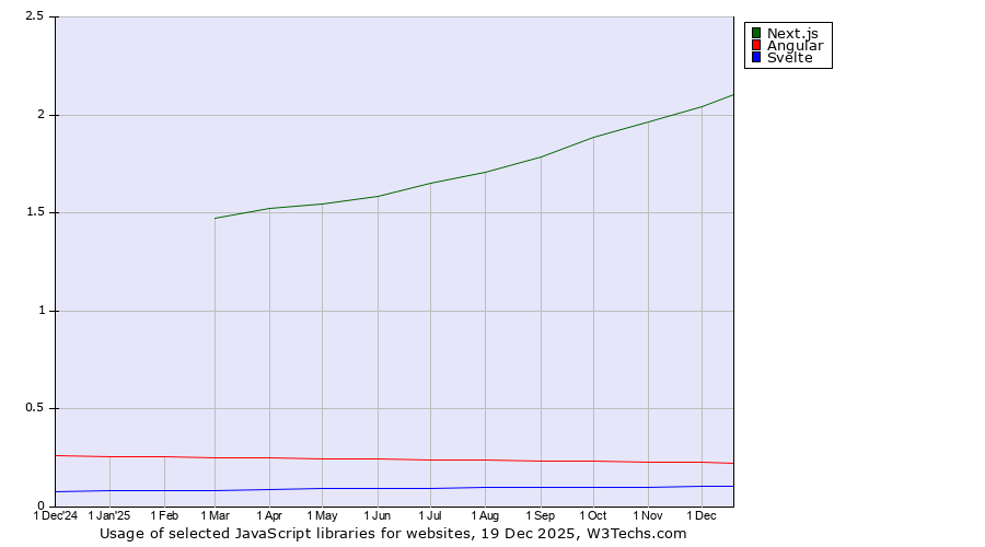 Historical trends in the usage of Next.js vs. Angular vs. Svelte