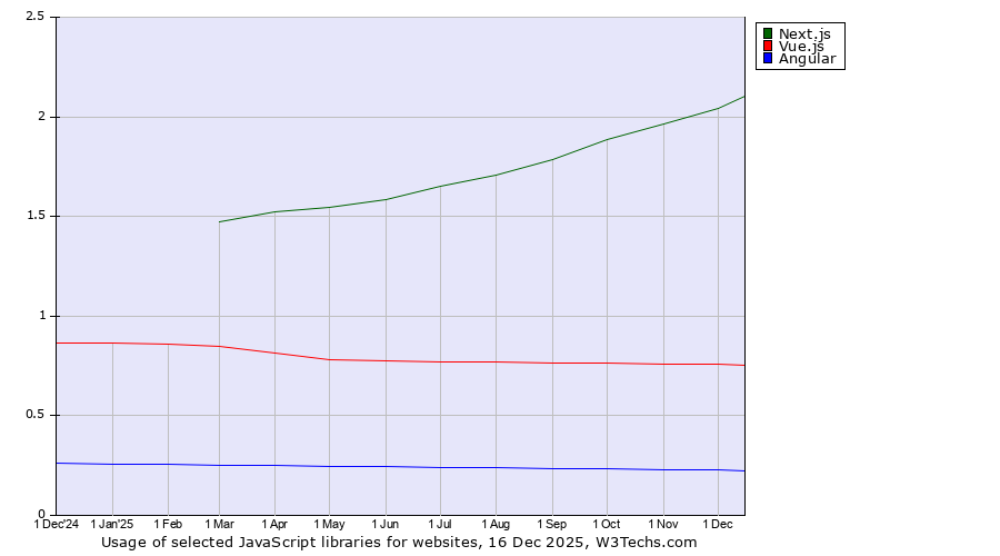 Historical trends in the usage of Next.js vs. Vue.js vs. Angular