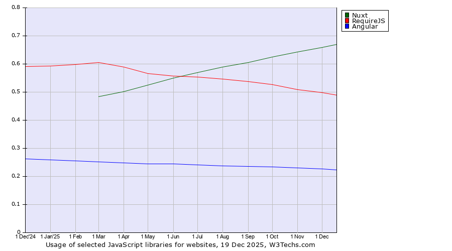 Historical trends in the usage of Nuxt vs. RequireJS vs. Angular