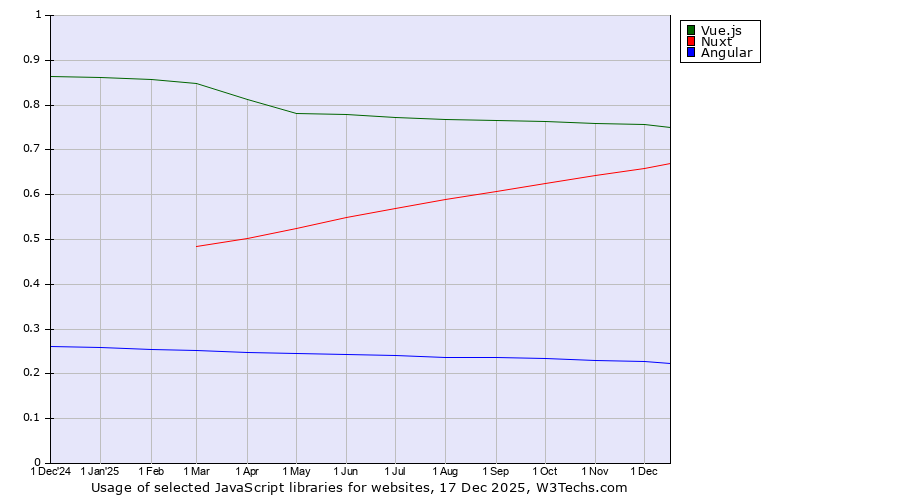 Historical trends in the usage of Vue.js vs. Nuxt vs. Angular