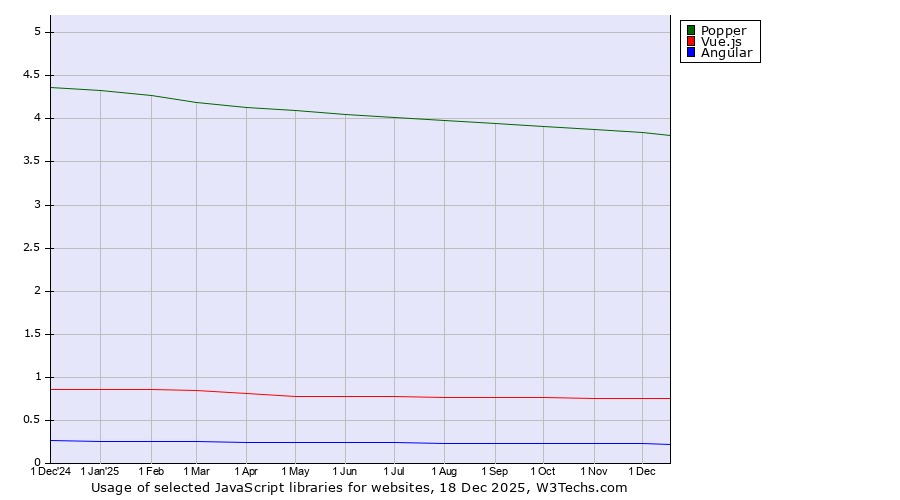 Historical trends in the usage of Popper vs. Vue.js vs. Angular