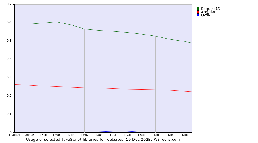Historical trends in the usage of RequireJS vs. Angular vs. Qwik
