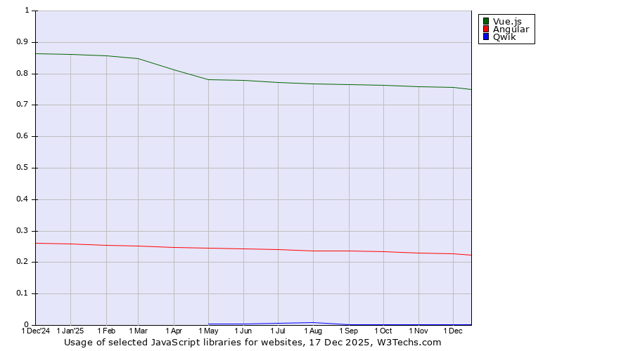 Historical trends in the usage of Vue.js vs. Angular vs. Qwik