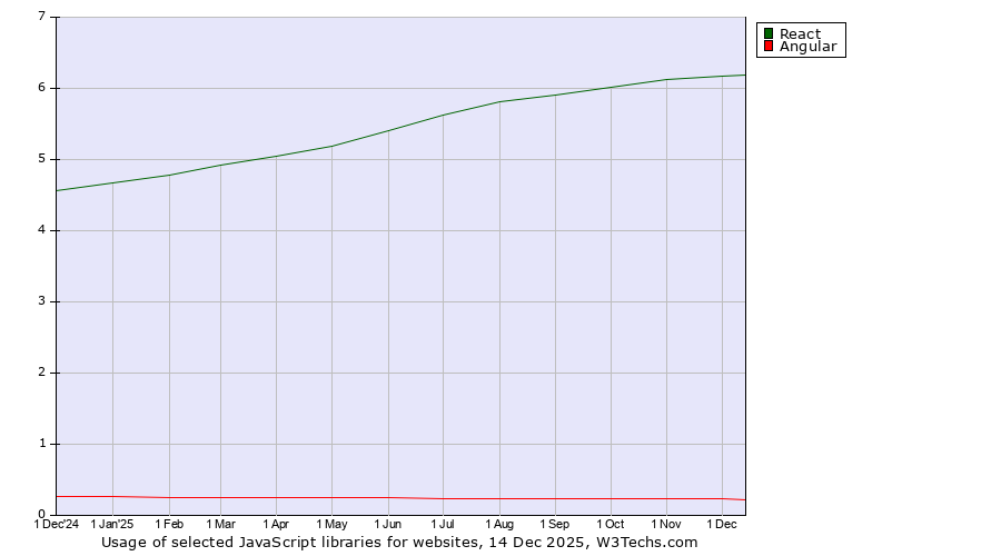 Historical trends in the usage of React vs. Angular