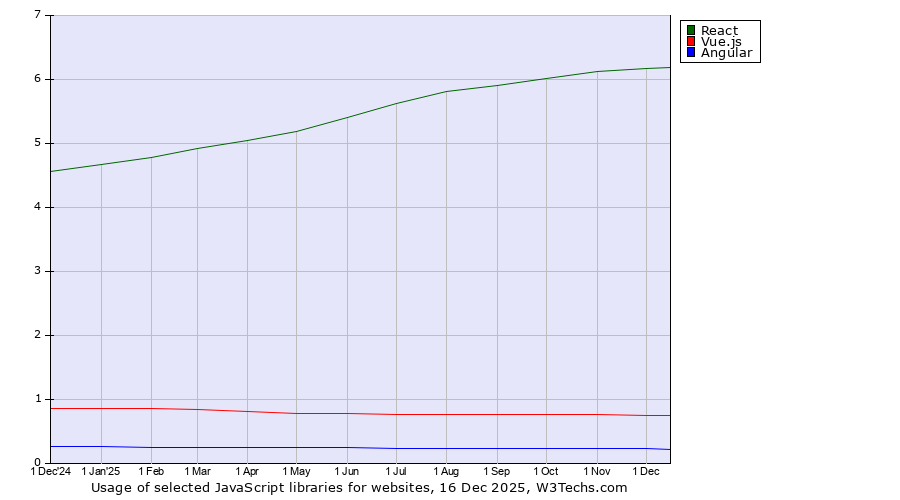 Historical trends in the usage of React vs. Vue.js vs. Angular
