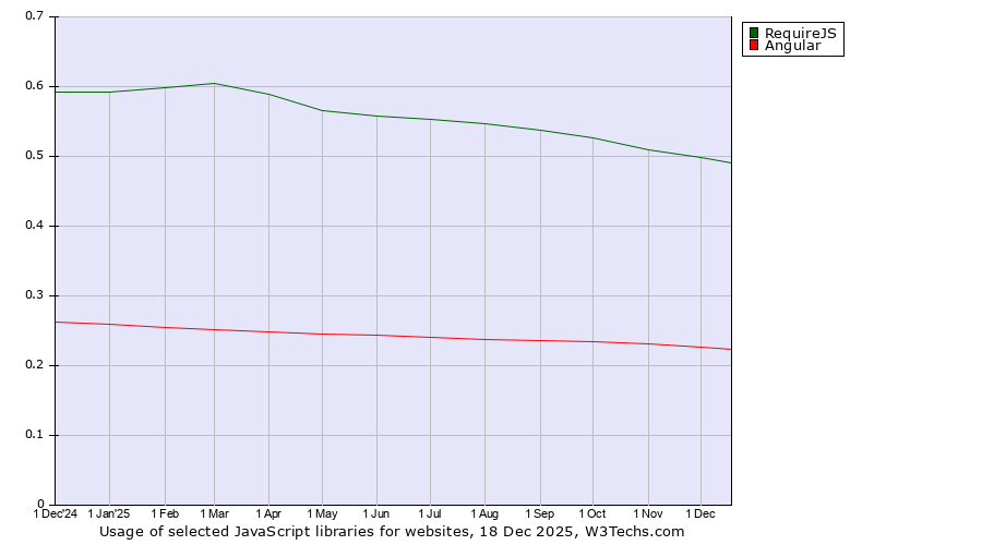 Historical trends in the usage of RequireJS vs. Angular