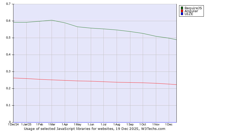 Historical trends in the usage of RequireJS vs. Angular vs. UIZE