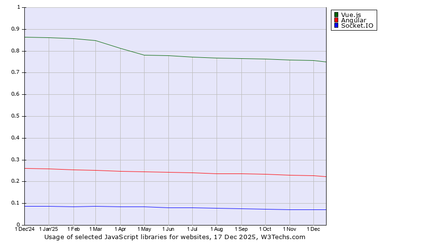 Historical trends in the usage of Vue.js vs. Angular vs. Socket.IO