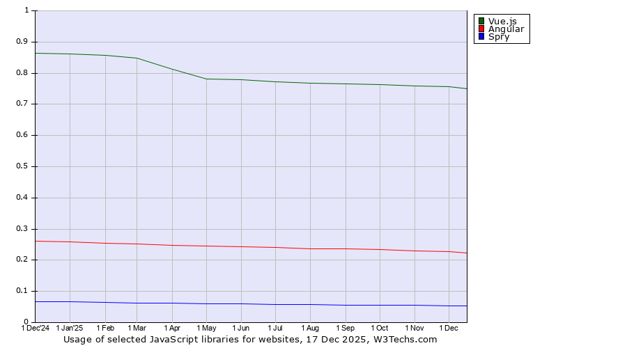 Historical trends in the usage of Vue.js vs. Angular vs. Spry