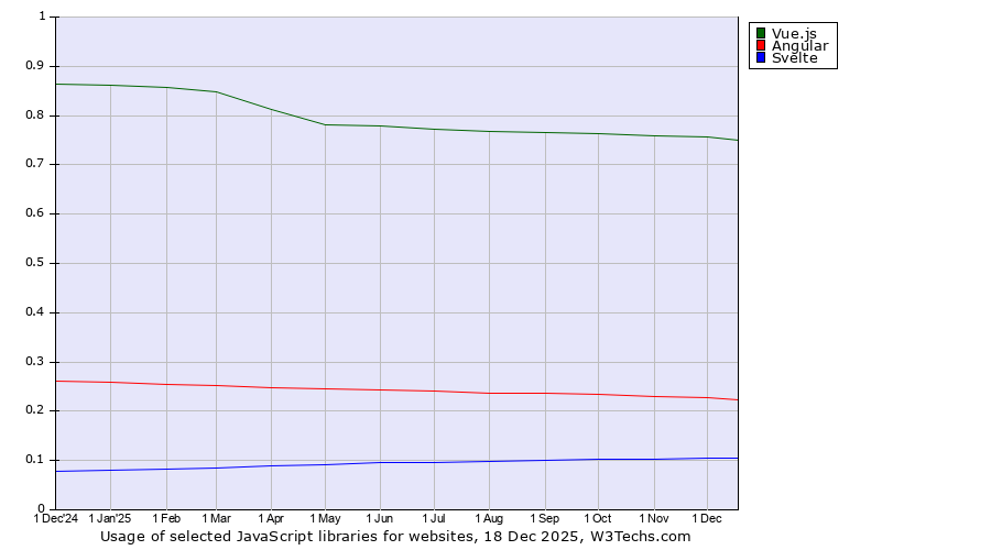 Historical trends in the usage of Vue.js vs. Angular vs. Svelte
