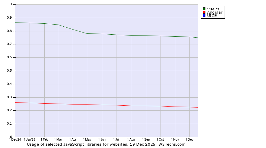 Historical trends in the usage of Vue.js vs. Angular vs. UIZE