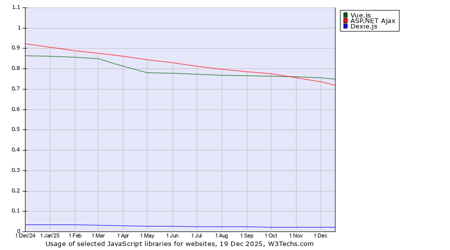 Historical trends in the usage of Vue.js vs. ASP.NET Ajax vs. Dexie.js