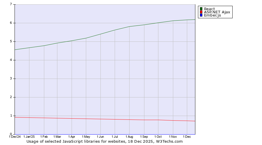 Historical trends in the usage of React vs. ASP.NET Ajax vs. Ember.js