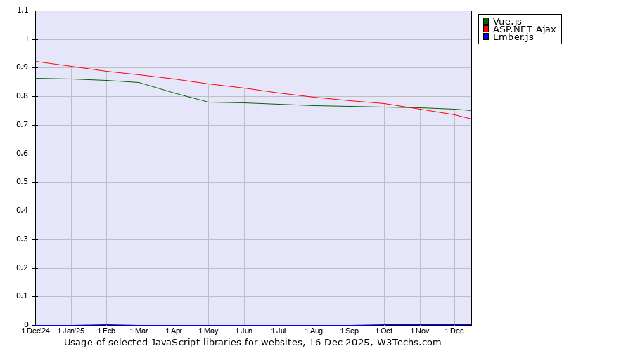 Historical trends in the usage of Vue.js vs. ASP.NET Ajax vs. Ember.js