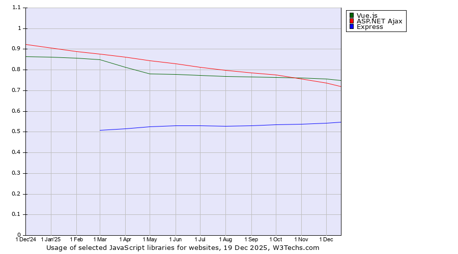 Historical trends in the usage of Vue.js vs. ASP.NET Ajax vs. Express