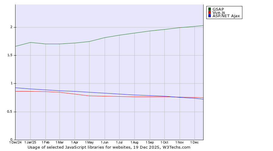 Historical trends in the usage of GSAP vs. Vue.js vs. ASP.NET Ajax