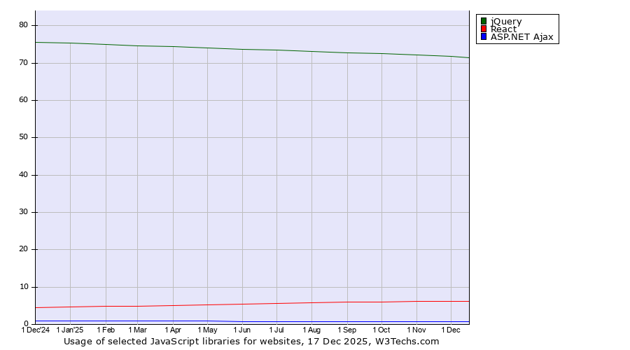 Historical trends in the usage of jQuery vs. React vs. ASP.NET Ajax