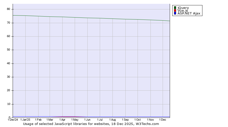 Historical trends in the usage of jQuery vs. Vue.js vs. ASP.NET Ajax