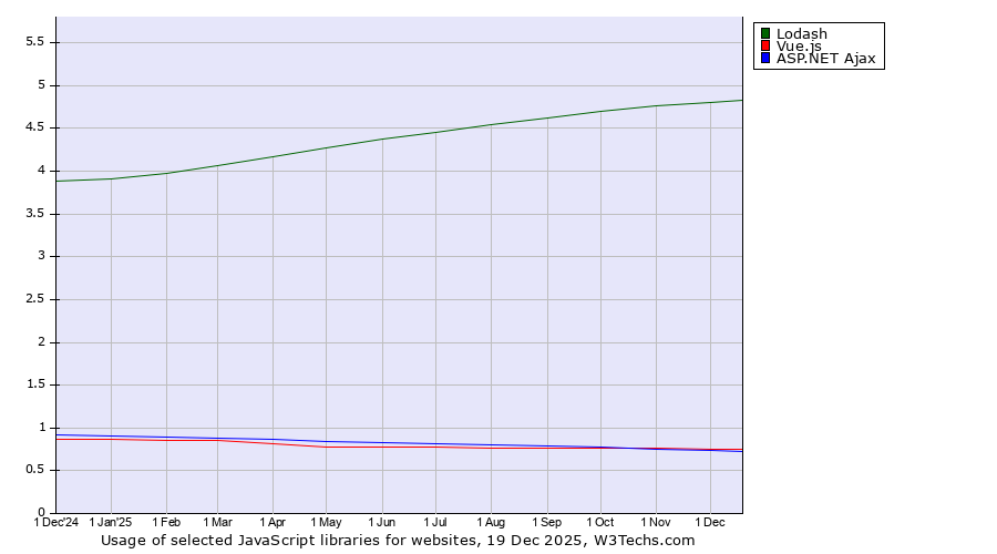 Historical trends in the usage of Lodash vs. Vue.js vs. ASP.NET Ajax