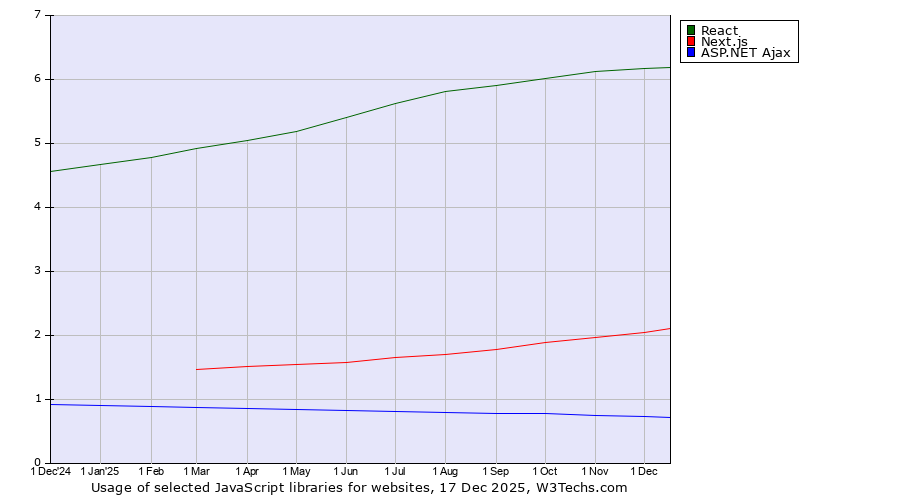 Historical trends in the usage of React vs. Next.js vs. ASP.NET Ajax