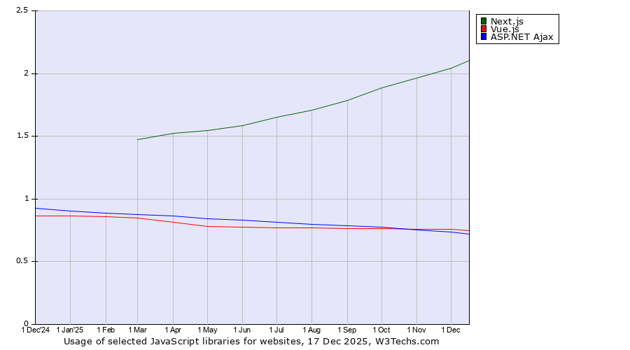Historical trends in the usage of Next.js vs. Vue.js vs. ASP.NET Ajax