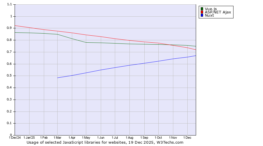 Historical trends in the usage of Vue.js vs. ASP.NET Ajax vs. Nuxt