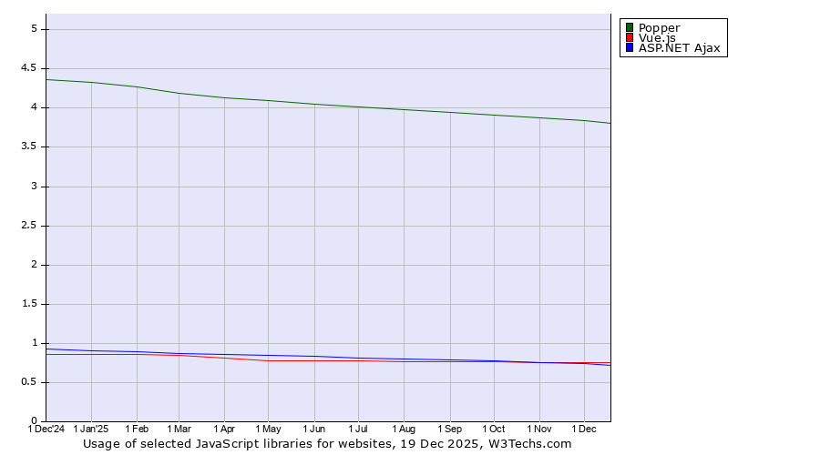 Historical trends in the usage of Popper vs. Vue.js vs. ASP.NET Ajax