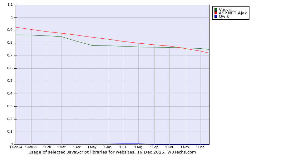 Historical trends in the usage of Vue.js vs. ASP.NET Ajax vs. Qwik