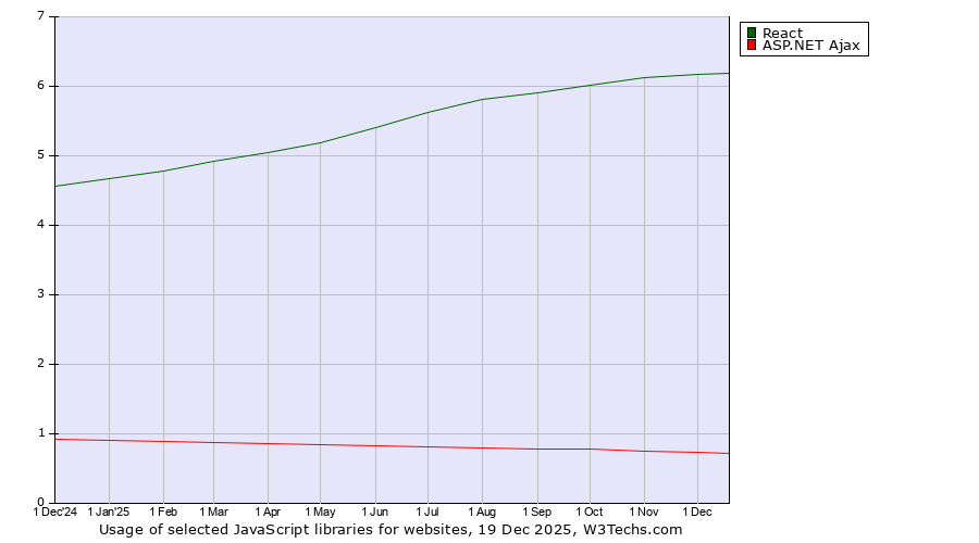 Historical trends in the usage of React vs. ASP.NET Ajax