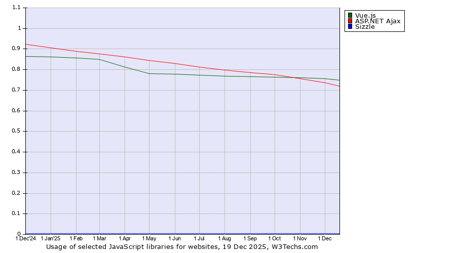Historical trends in the usage of Vue.js vs. ASP.NET Ajax vs. Sizzle