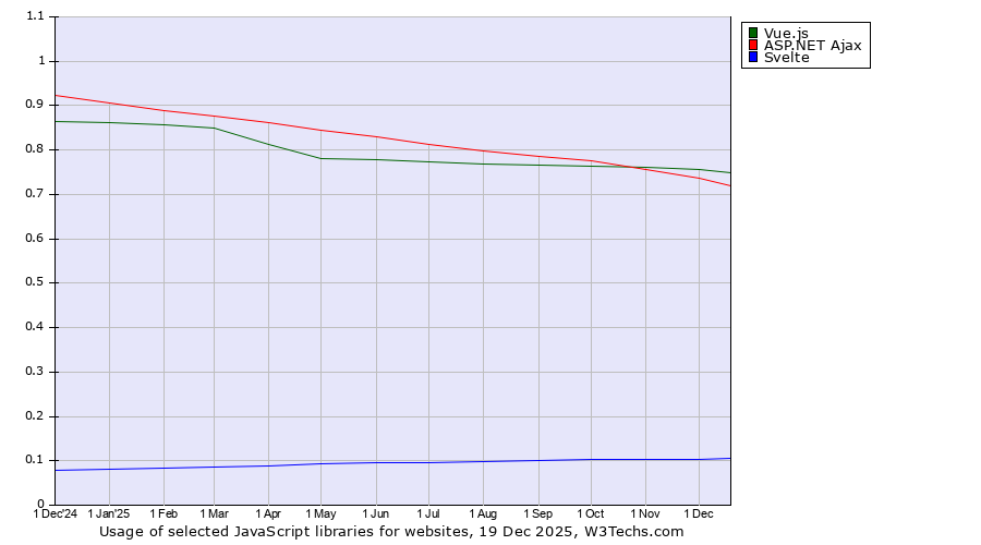 Historical trends in the usage of Vue.js vs. ASP.NET Ajax vs. Svelte
