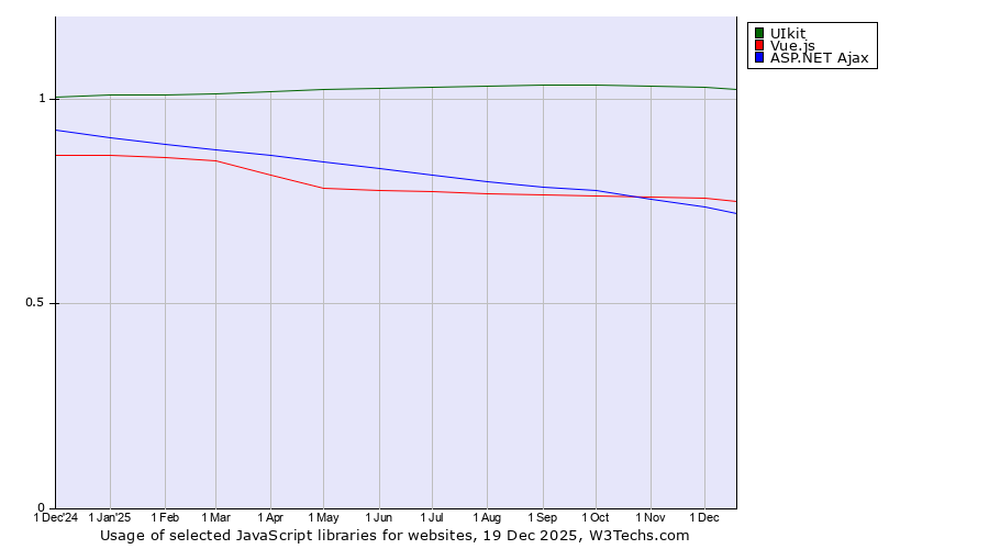 Historical trends in the usage of UIkit vs. Vue.js vs. ASP.NET Ajax