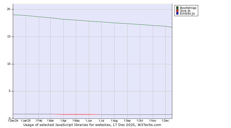 Historical trends in the usage of Bootstrap vs. Vue.js vs. Ember.js