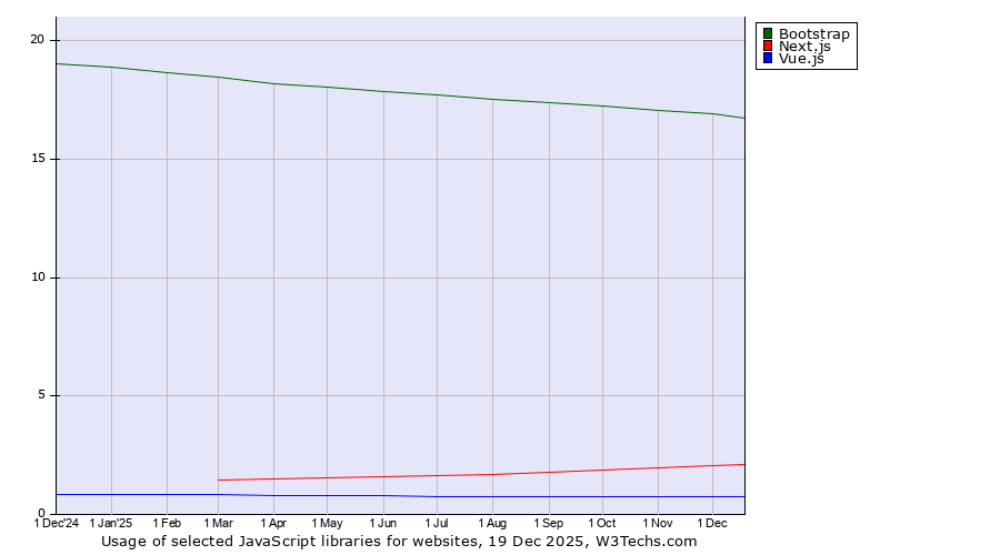 Historical trends in the usage of Bootstrap vs. Next.js vs. Vue.js