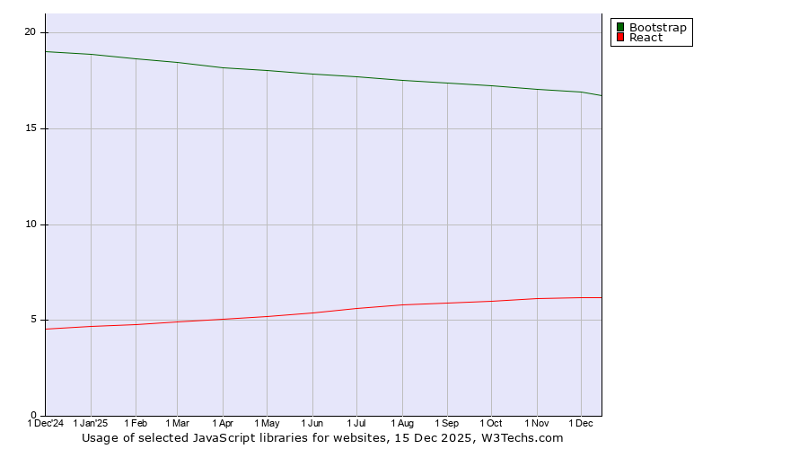 Historical trends in the usage of Bootstrap vs. React