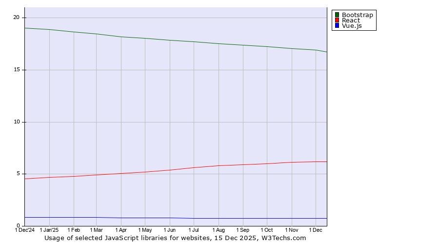 Historical trends in the usage of Bootstrap vs. React vs. Vue.js