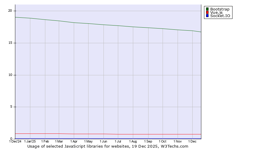 Historical trends in the usage of Bootstrap vs. Vue.js vs. Socket.IO