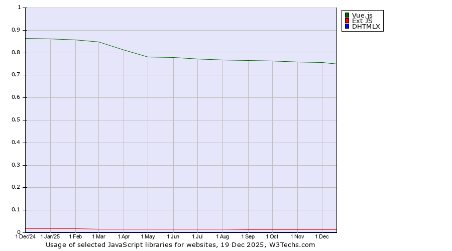 Historical trends in the usage of Vue.js vs. Ext JS vs. DHTMLX