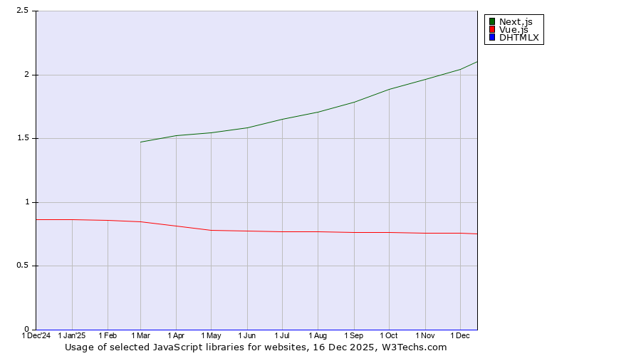 Historical trends in the usage of Next.js vs. Vue.js vs. DHTMLX