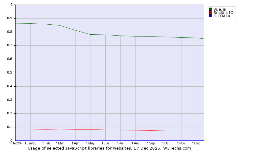 Historical trends in the usage of Vue.js vs. Socket.IO vs. DHTMLX