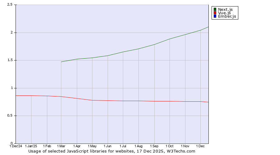Historical trends in the usage of Next.js vs. Vue.js vs. Ember.js