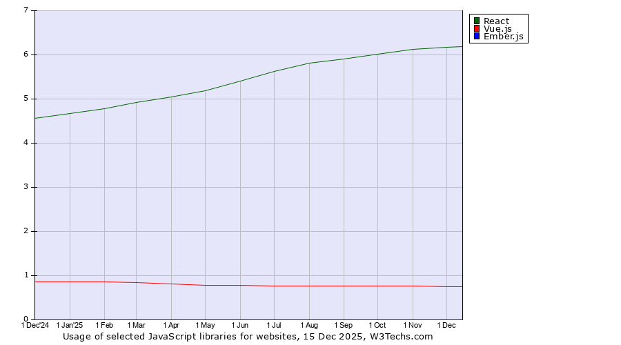Historical trends in the usage of React vs. Vue.js vs. Ember.js