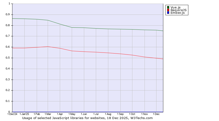 Historical trends in the usage of Vue.js vs. RequireJS vs. Ember.js